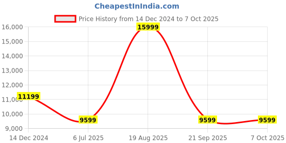 tatacliq.com Tommy Hilfiger Time-Square 14 Ltrs Black Medium Laptop Backpack tommy hilfiger Price History Graph from 14 Dec 2024 to 7 Oct 2025