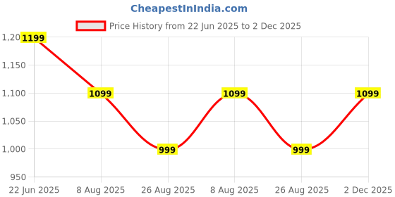 tatacliq.com Tommy Hilfiger Timeless Teal Cotton Regular Fit T-Shirt tommy hilfiger Price History Graph from 22 Jun 2025 to 2 Dec 2025