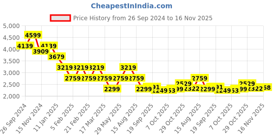 tatacliq.com TOMMY HILFIGER Timeless Teal Cotton Sweatshirt tommy hilfiger Price History Graph from 26 Sep 2024 to 16 Nov 2025