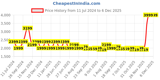 tatacliq.com Tommy Hilfiger Timeless Teal Logo Regular Fit Skirt tommy hilfiger Price History Graph from 11 Jul 2024 to 5 Dec 2025