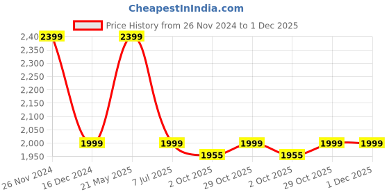 tatacliq.com Tommy Hilfiger Timeless Teal Logo Regular Fit Skirt tommy hilfiger Price History Graph from 26 Nov 2024 to 30 Nov 2025