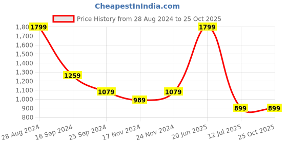 tatacliq.com Tommy Hilfiger Timeless Teal Logo Regular Fit T-Shirt tommy hilfiger Price History Graph from 28 Aug 2024 to 25 Oct 2025