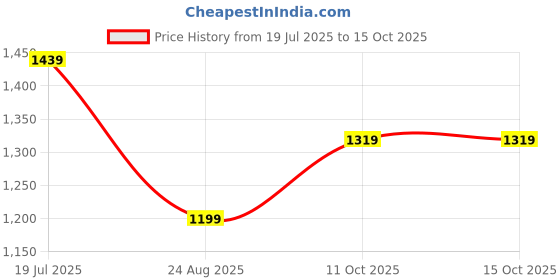 tatacliq.com Tommy Hilfiger Timeless Teal Print Regular Fit T-Shirt tommy hilfiger Price History Graph from 19 Jul 2025 to 14 Oct 2025