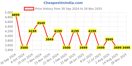 tatacliq.com Tommy Hilfiger Timeless Teal Relaxed Fit Trackpants tommy hilfiger Price History Graph from 30 Sep 2024 to 27 Nov 2025