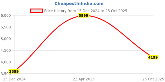 tatacliq.com TOMMY HILFIGER Timon Brown Casual Leather Wallet With Belt For Men tommy hilfiger Price History Graph from 15 Dec 2024 to 25 Oct 2025
