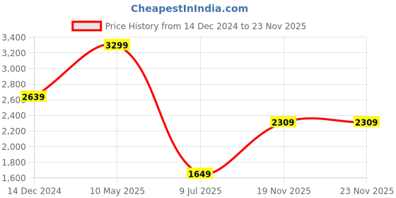 tatacliq.com TOMMY HILFIGER Tobermory Black Leather Casual Solid Bi-Fold Wallet For Men tommy hilfiger Price History Graph from 14 Dec 2024 to 23 Nov 2025