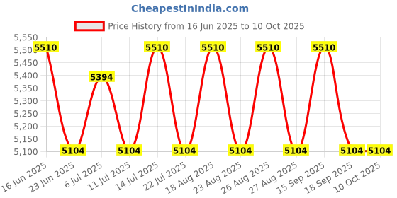 tatacliq.com Tommy Hilfiger Tommy Eau de Toilette- 100 ml tommy hilfiger Price History Graph from 16 Jun 2025 to 9 Oct 2025