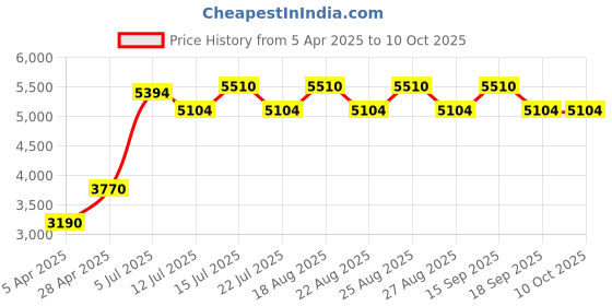 tatacliq.com Tommy Hilfiger Tommy Forever Eau de Toilette - 100 ml tommy hilfiger Price History Graph from 5 Apr 2025 to 9 Oct 2025