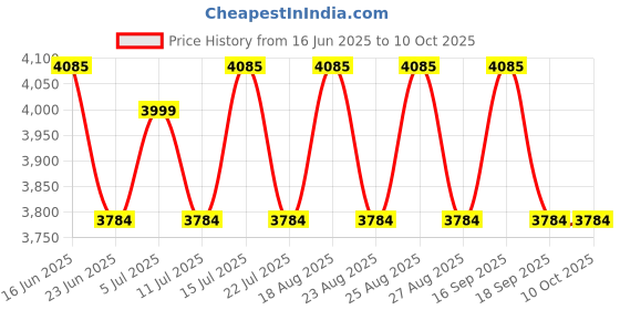 tatacliq.com Tommy Hilfiger Tommy Forever Eau de Toilette - 50 ml tommy hilfiger Price History Graph from 16 Jun 2025 to 9 Oct 2025