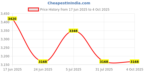 tatacliq.com Tommy Hilfiger Tommy Girl Forever Eau de Toilette - 30 ml tommy hilfiger Price History Graph from 17 Jun 2025 to 4 Oct 2025
