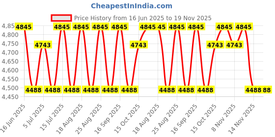tatacliq.com Tommy Hilfiger Tommy Girl Forever Eau de Toilette - 50 ml tommy hilfiger Price History Graph from 16 Jun 2025 to 19 Nov 2025