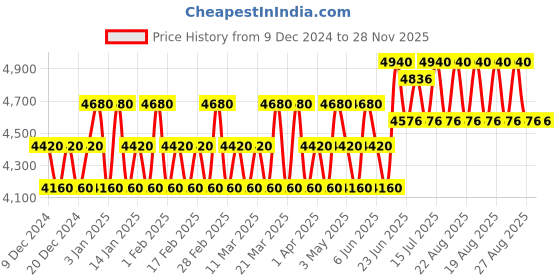 tatacliq.com Tommy Hilfiger Tommy Girl Set tommy hilfiger Price History Graph from 9 Dec 2024 to 27 Nov 2025