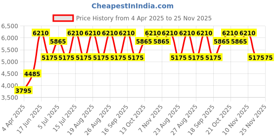 tatacliq.com Tommy Hilfiger Tommy Girl Vibrant Summer Eau de Toilette - 100 ml tommy hilfiger Price History Graph from 4 Apr 2025 to 25 Nov 2025