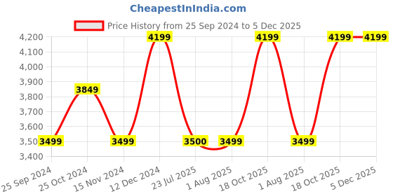 tatacliq.com tommy hilfiger Tommy Jeans Trench Regular Fit Joggers tommy hilfiger Price History Graph from 25 Sep 2024 to 4 Dec 2025