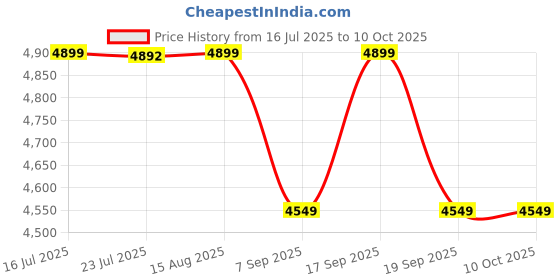 tatacliq.com TOMMY HILFIGER Tommy Navy Large Backpack tommy hilfiger Price History Graph from 16 Jul 2025 to 10 Oct 2025