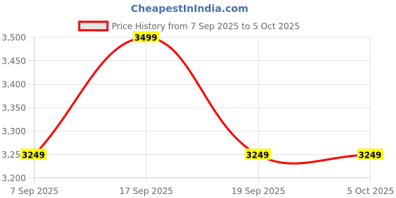 tatacliq.com TOMMY HILFIGER Tommy Navy Medium Satchel tommy hilfiger Price History Graph from 7 Sep 2025 to 4 Oct 2025