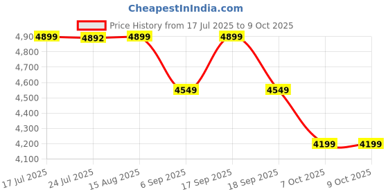 tatacliq.com TOMMY HILFIGER Tommy Navy Stripes Large Backpack tommy hilfiger Price History Graph from 17 Jul 2025 to 8 Oct 2025