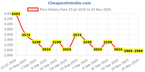 tatacliq.com TOMMY HILFIGER Tommy Navy Stripes Medium Cross Body Bag tommy hilfiger Price History Graph from 23 Jul 2025 to 24 Nov 2025