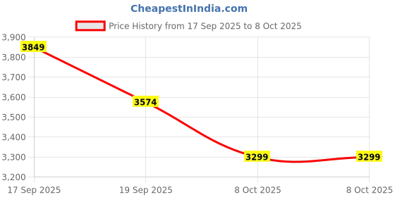 tatacliq.com TOMMY HILFIGER Tommy Navy Textured Mediem Hobo Bag tommy hilfiger Price History Graph from 17 Sep 2025 to 8 Oct 2025