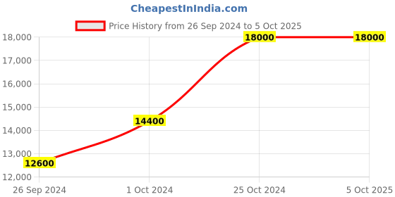 tatacliq.com tommy hilfiger Tommy NETH1710479 NDTH1710479 Henry Analog Watch for Men tommy hilfiger Price History Graph from 26 Sep 2024 to 4 Oct 2025
