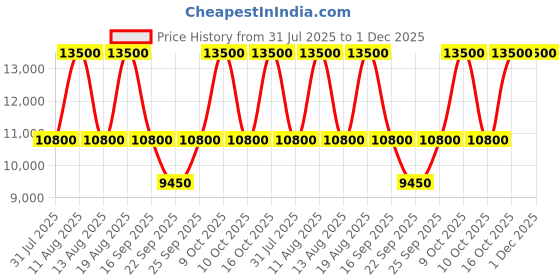 tatacliq.com tommy hilfiger Tommy NETH1782476 TH1782476 Naomi Analog Watch for Women tommy hilfiger Price History Graph from 31 Jul 2025 to 30 Nov 2025