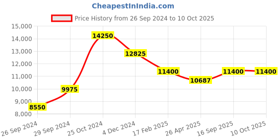 tatacliq.com tommy hilfiger Tommy NETH1782562A TH1782562A Analog Watch for Women tommy hilfiger Price History Graph from 26 Sep 2024 to 10 Oct 2025
