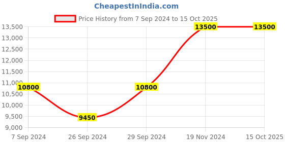 tatacliq.com tommy hilfiger Tommy NETH1791655 NCTH1791655 James Analog Watch for Men tommy hilfiger Price History Graph from 7 Sep 2024 to 15 Oct 2025