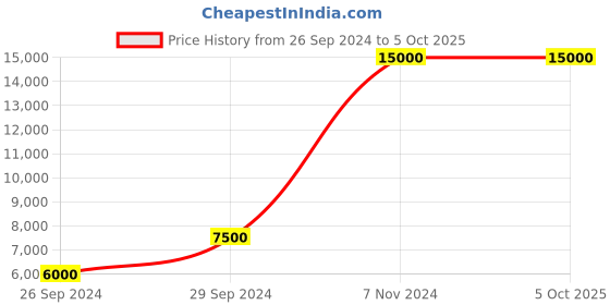 tatacliq.com tommy hilfiger Tommy NETH1791711 TH1791711 West Analog Watch for Men tommy hilfiger Price History Graph from 26 Sep 2024 to 5 Oct 2025