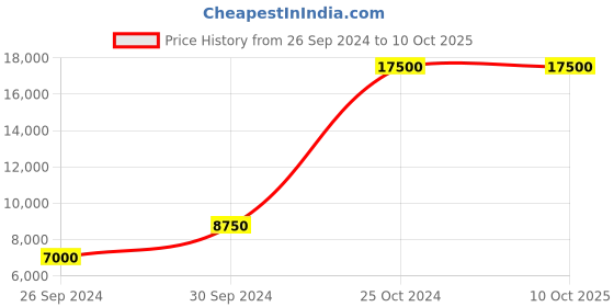 tatacliq.com tommy hilfiger Tommy NETH1791727 TH1791727 Bennett Analog Watch for Men tommy hilfiger Price History Graph from 26 Sep 2024 to 9 Oct 2025