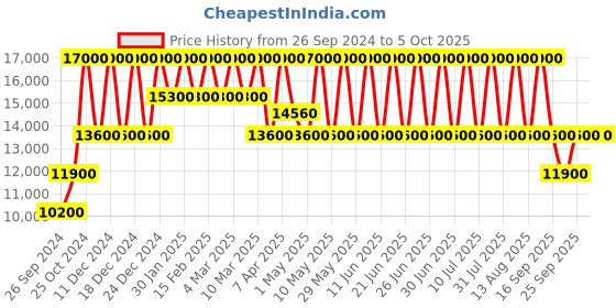 tatacliq.com tommy hilfiger Tommy NETH1791849 NCTH1791849 Damon Analog Watch for Men tommy hilfiger Price History Graph from 26 Sep 2024 to 4 Oct 2025