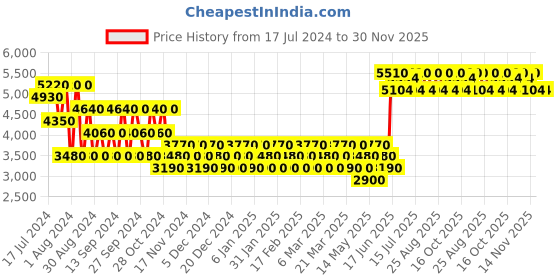 tatacliq.com Tommy Hilfiger Tommy Now Eau de Toilette for Men - 100 ml tommy hilfiger Price History Graph from 17 Jul 2024 to 30 Nov 2025