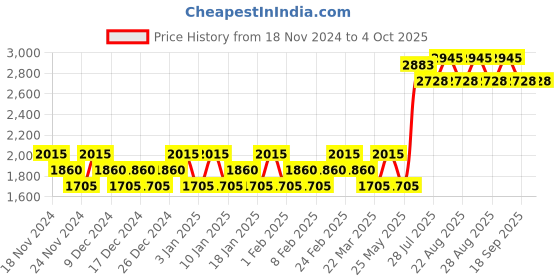 tatacliq.com Tommy Hilfiger Tommy Now Eau de Toilette for Men - 30 ml tommy hilfiger Price History Graph from 18 Nov 2024 to 4 Oct 2025