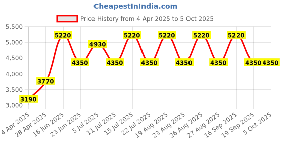 tatacliq.com Tommy Hilfiger Tommy Vibrant Summer Eau de Toilette - 100 ml tommy hilfiger Price History Graph from 4 Apr 2025 to 4 Oct 2025