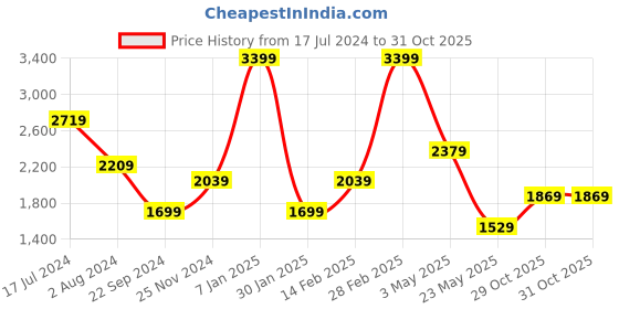 tatacliq.com Tommy Hilfiger Tongass Pro Grey Leather Reversible Belt for Men tommy hilfiger Price History Graph from 17 Jul 2024 to 31 Oct 2025