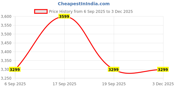 tatacliq.com Tommy Hilfiger Trench Cotton Slim Fit Jeans tommy hilfiger Price History Graph from 6 Sep 2025 to 2 Dec 2025