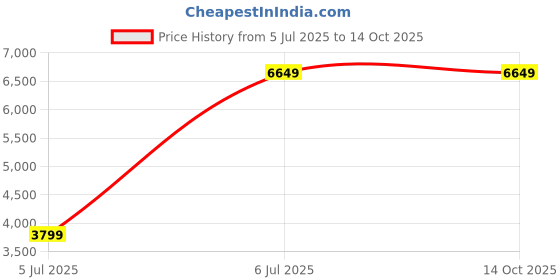 tatacliq.com Tommy Hilfiger Triton Plus Multicolor 8 Wheel Small Hard Cabin Trolley - 40 cm tommy hilfiger Price History Graph from 5 Jul 2025 to 13 Oct 2025