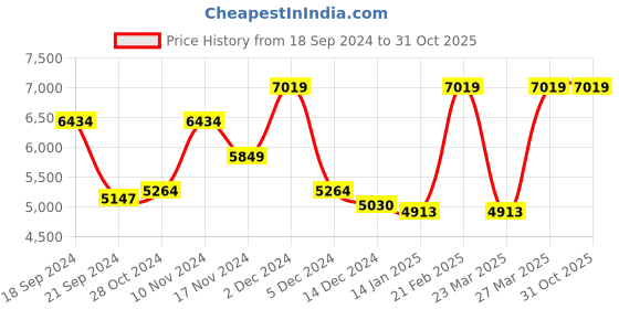 tatacliq.com TOMMY HILFIGER Triton Pro Blue 8 Wheels Medium Hard Cabin Trolley Bag tommy hilfiger Price History Graph from 18 Sep 2024 to 30 Oct 2025