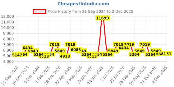 tatacliq.com TOMMY HILFIGER Triton Pro Multicolor 8 Wheels Medium Hard Cabin Trolley Bag tommy hilfiger Price History Graph from 21 Sep 2024 to 1 Dec 2025