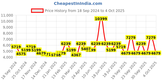 tatacliq.com TOMMY HILFIGER Triton Pro Multicolor 8 Wheels Small Hard Cabin Trolley Bag tommy hilfiger Price History Graph from 18 Sep 2024 to 4 Oct 2025