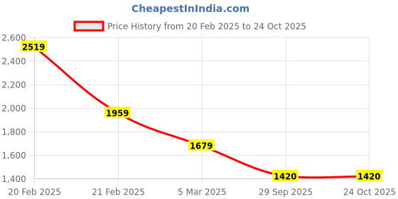 tatacliq.com Tommy Hilfiger Tulip Yellow Cotton Regular Fit Polo T-Shirt tommy hilfiger Price History Graph from 20 Feb 2025 to 23 Oct 2025