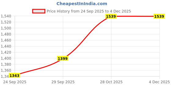 tatacliq.com Tommy Hilfiger Tumblr Brown Casual Leather Bi-Fold Wallet for Men tommy hilfiger Price History Graph from 24 Sep 2025 to 4 Dec 2025