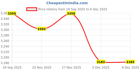 tatacliq.com TOMMY HILFIGER Tundra Brown Slim Fit Mid Rise Trousers tommy hilfiger Price History Graph from 19 Sep 2025 to 5 Dec 2025