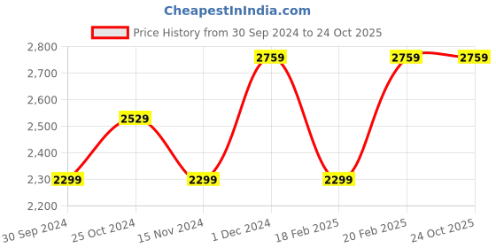 tatacliq.com Tommy Hilfiger Tuscan Beige Cotton Regular Fit Shorts tommy hilfiger Price History Graph from 30 Sep 2024 to 24 Oct 2025