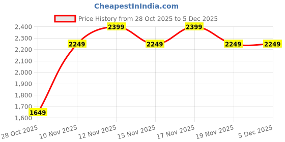 tatacliq.com Tommy Hilfiger Tuscola Olive & Black Leather Textured Reversible Belt tommy hilfiger Price History Graph from 28 Oct 2025 to 5 Dec 2025