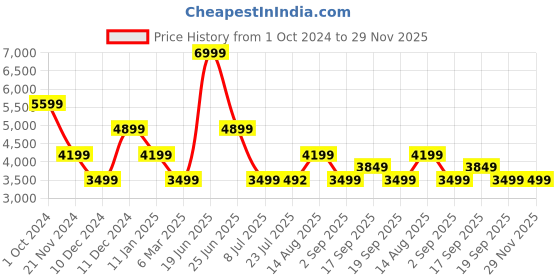 tatacliq.com Tommy Hilfiger Twilight Navy Backpack tommy hilfiger Price History Graph from 1 Oct 2024 to 28 Nov 2025