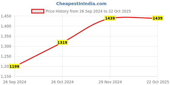 tatacliq.com Tommy Hilfiger Twilight Navy Cotton Slim Fit T-Shirt tommy hilfiger Price History Graph from 26 Sep 2024 to 22 Oct 2025