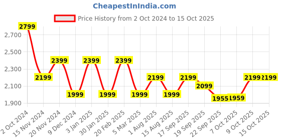 tatacliq.com Tommy Hilfiger Twilight Navy Fitted Dresses tommy hilfiger Price History Graph from 2 Oct 2024 to 14 Oct 2025