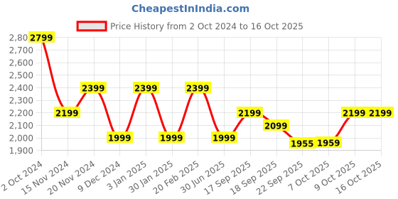 tatacliq.com Tommy Hilfiger Twilight Navy Logo Fitted Dresses tommy hilfiger Price History Graph from 2 Oct 2024 to 16 Oct 2025