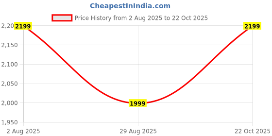 tatacliq.com Tommy Hilfiger Twilight Navy Logo Fitted Dresses tommy hilfiger Price History Graph from 2 Aug 2025 to 29 Aug 2025