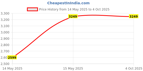 tatacliq.com TOMMY HILFIGER Twilight Navy Medium Bowler Bag tommy hilfiger Price History Graph from 14 May 2025 to 4 Oct 2025